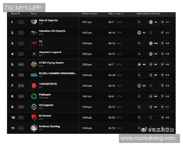 S15LOL比分王者荣耀实力排行榜揭晓BLG战队荣登第十名引发关注